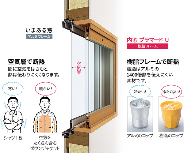 断熱効果のヒミツは「空気」と「樹脂」。