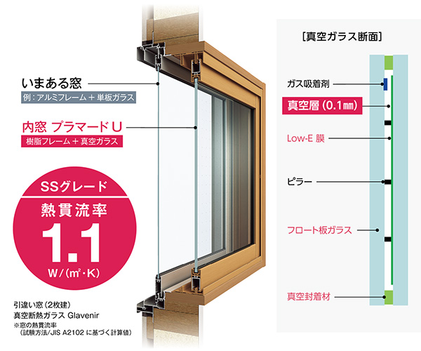 業界最高クラスの断熱性能 「真空ガラス内窓」。
