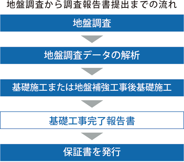 地盤調査から調査報告書提出までの流れ